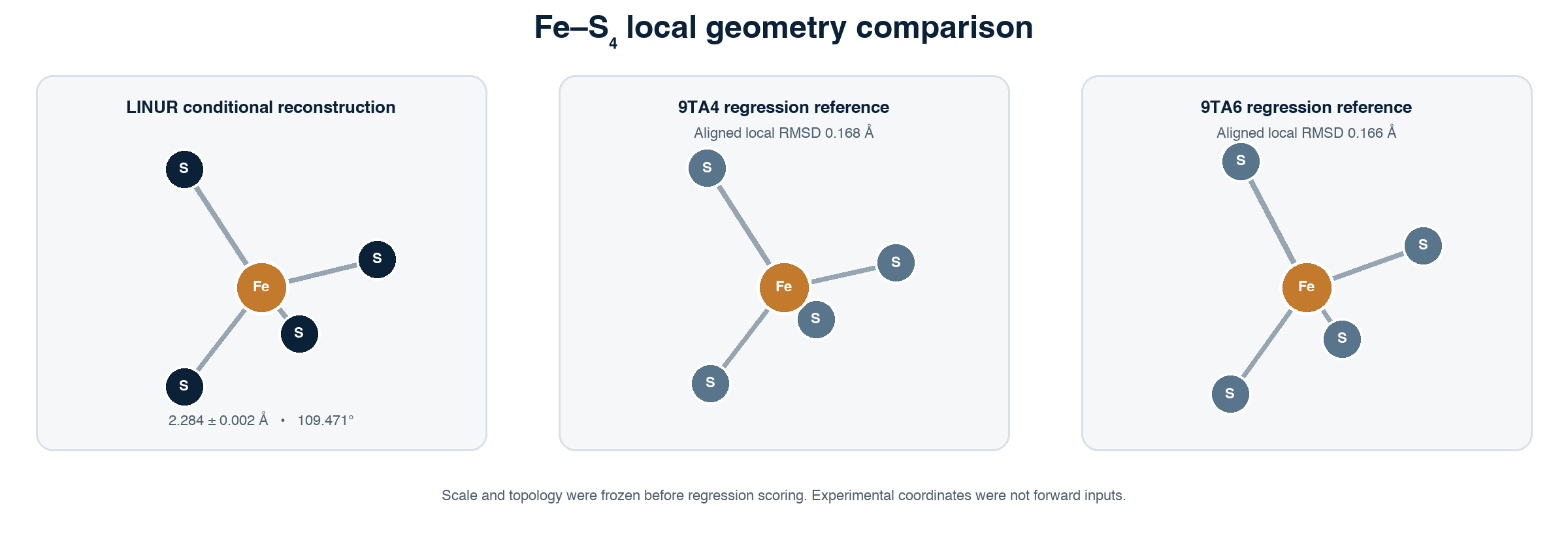 Comparison of the LINUR conditional Fe–S₄ reconstruction with the 9TA4 and 9TA6 regression references